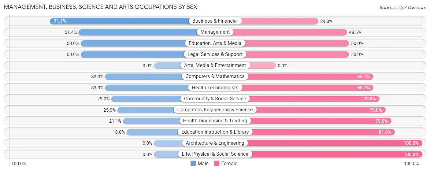 Management, Business, Science and Arts Occupations by Sex in Ozawkie