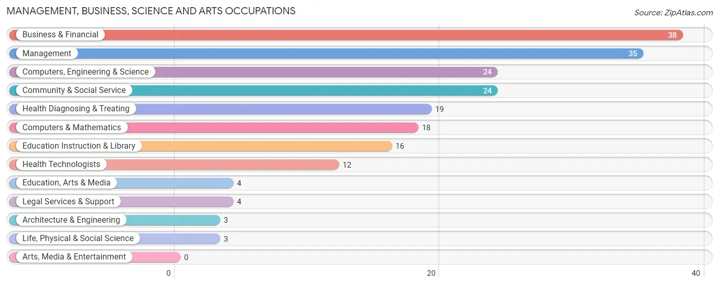 Management, Business, Science and Arts Occupations in Ozawkie