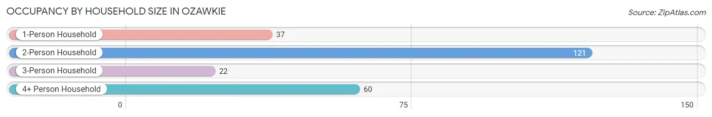 Occupancy by Household Size in Ozawkie