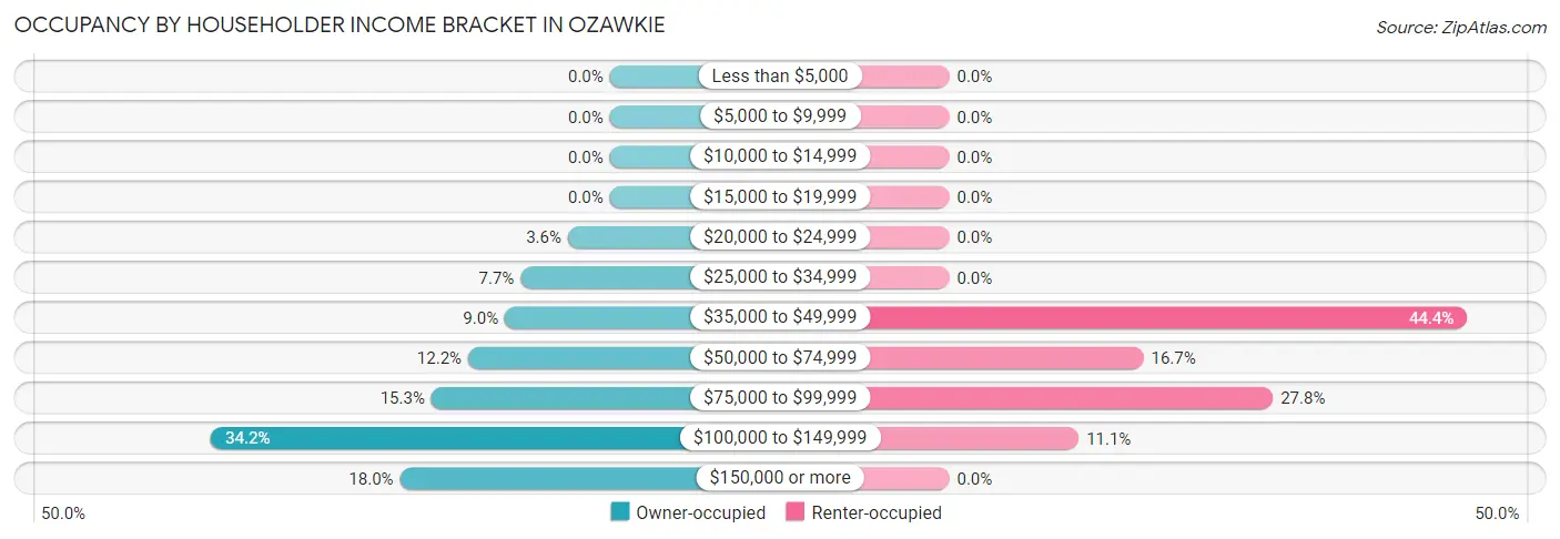 Occupancy by Householder Income Bracket in Ozawkie