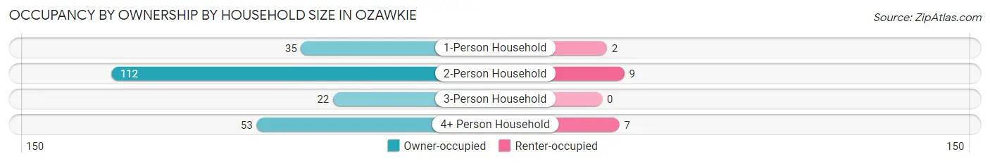 Occupancy by Ownership by Household Size in Ozawkie