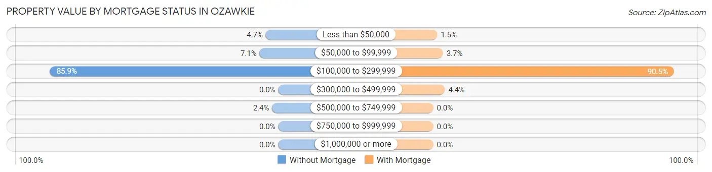 Property Value by Mortgage Status in Ozawkie