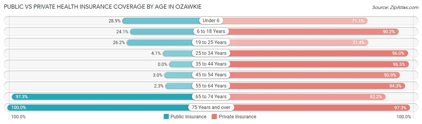 Public vs Private Health Insurance Coverage by Age in Ozawkie