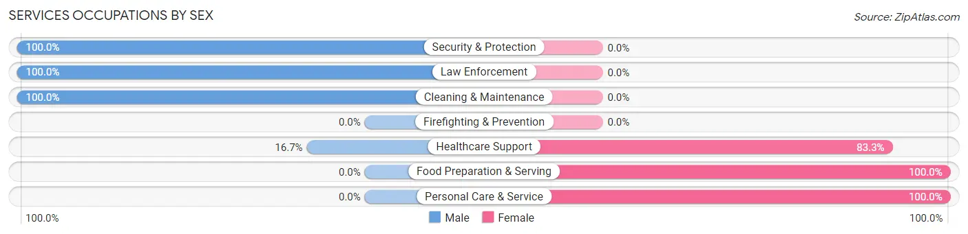 Services Occupations by Sex in Ozawkie