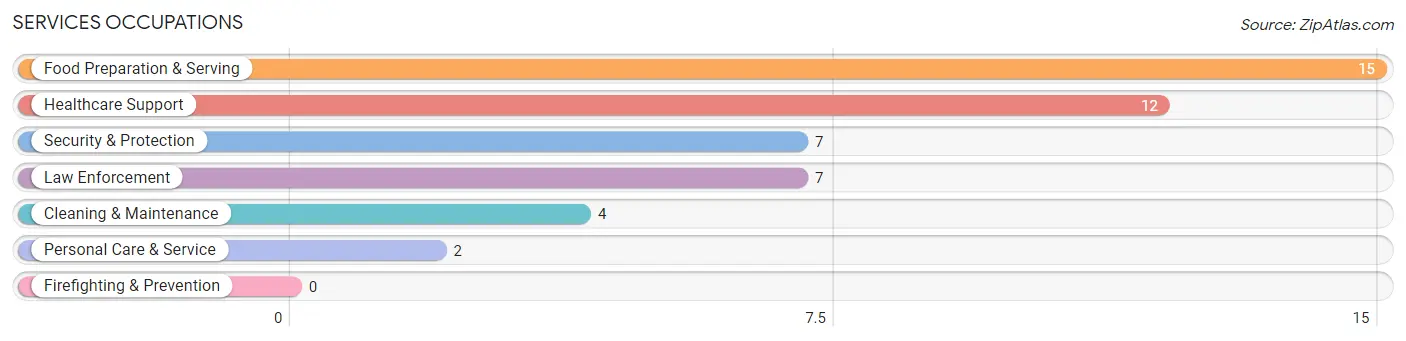 Services Occupations in Ozawkie