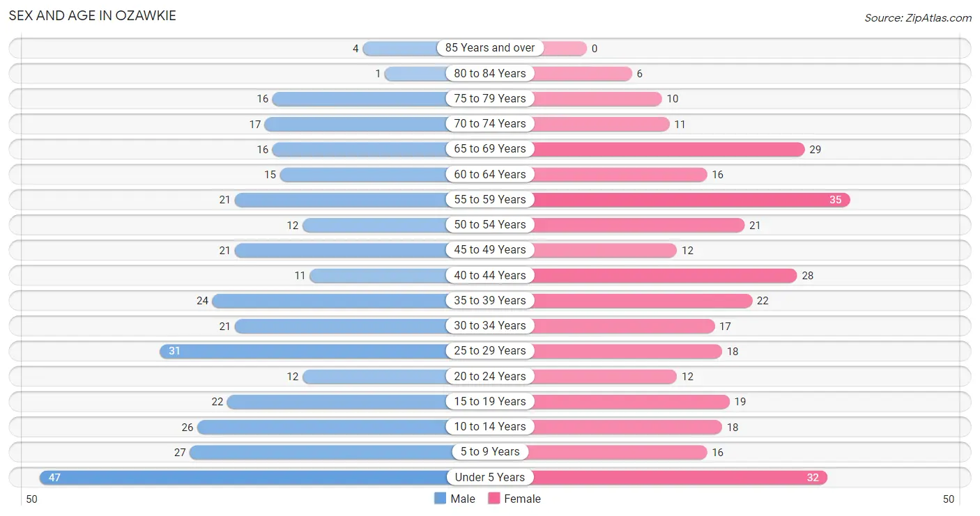 Sex and Age in Ozawkie