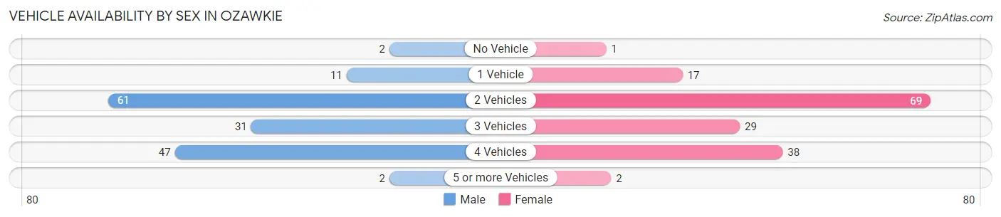 Vehicle Availability by Sex in Ozawkie
