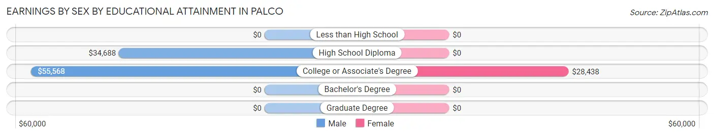 Earnings by Sex by Educational Attainment in Palco
