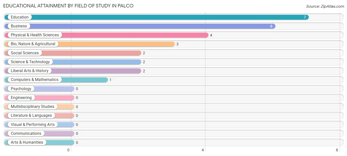 Educational Attainment by Field of Study in Palco