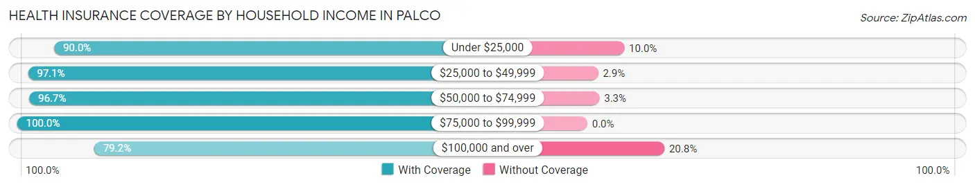 Health Insurance Coverage by Household Income in Palco