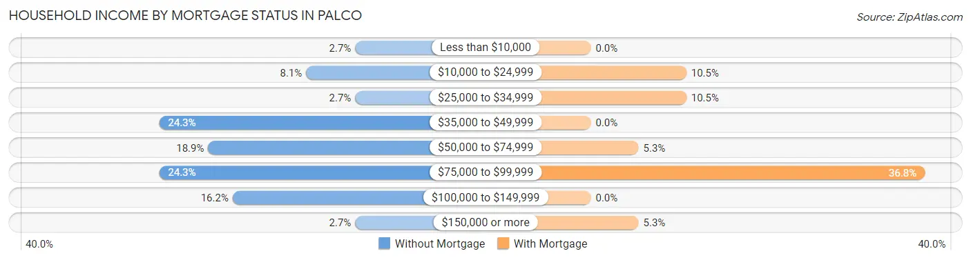 Household Income by Mortgage Status in Palco