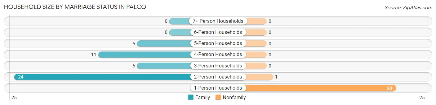 Household Size by Marriage Status in Palco