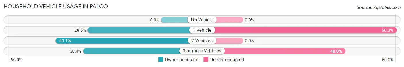 Household Vehicle Usage in Palco
