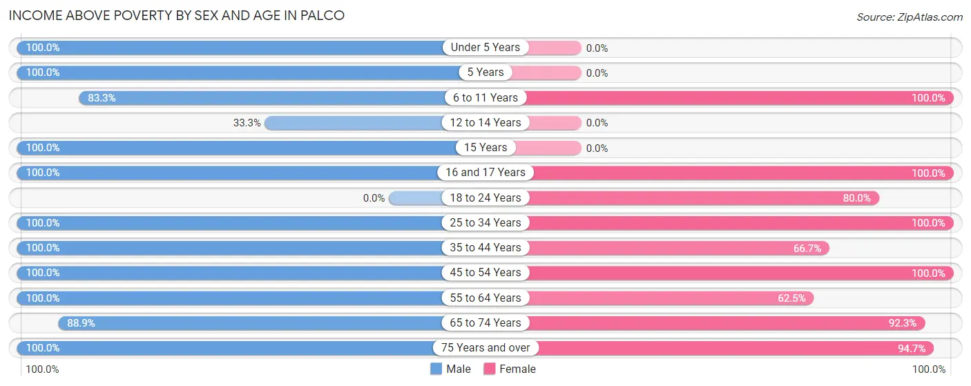 Income Above Poverty by Sex and Age in Palco