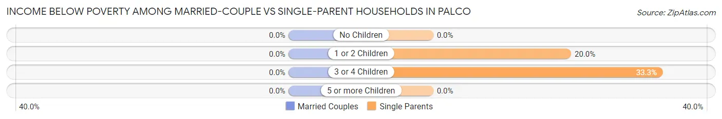 Income Below Poverty Among Married-Couple vs Single-Parent Households in Palco