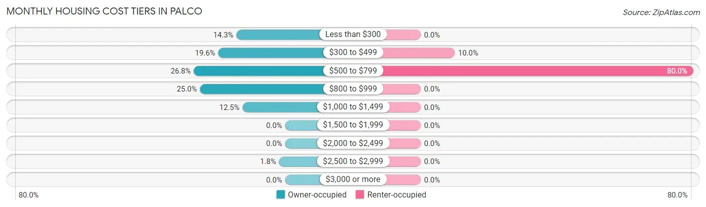Monthly Housing Cost Tiers in Palco
