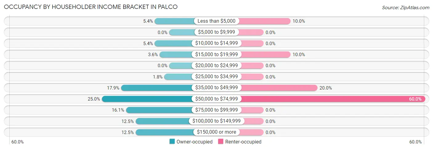 Occupancy by Householder Income Bracket in Palco