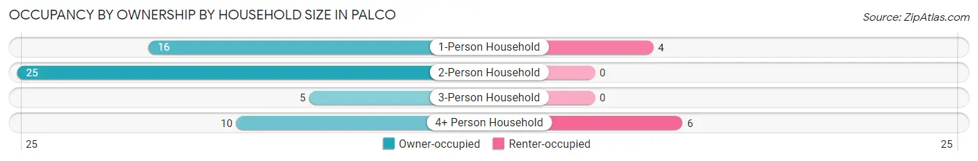Occupancy by Ownership by Household Size in Palco