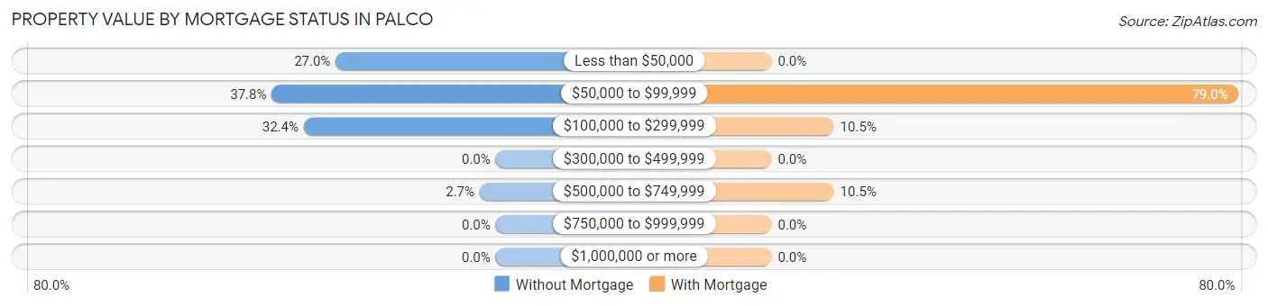 Property Value by Mortgage Status in Palco