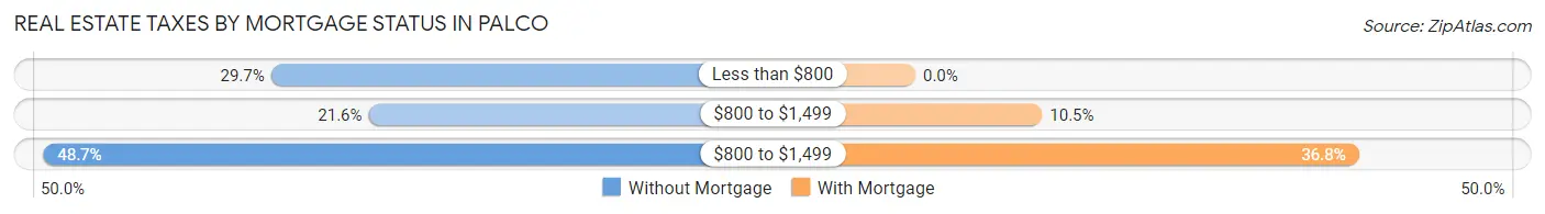 Real Estate Taxes by Mortgage Status in Palco