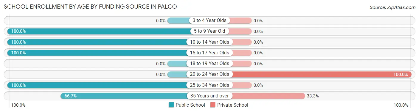 School Enrollment by Age by Funding Source in Palco