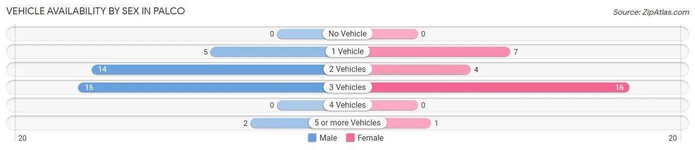 Vehicle Availability by Sex in Palco