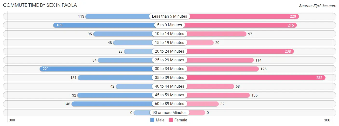 Commute Time by Sex in Paola