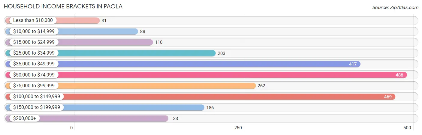 Household Income Brackets in Paola