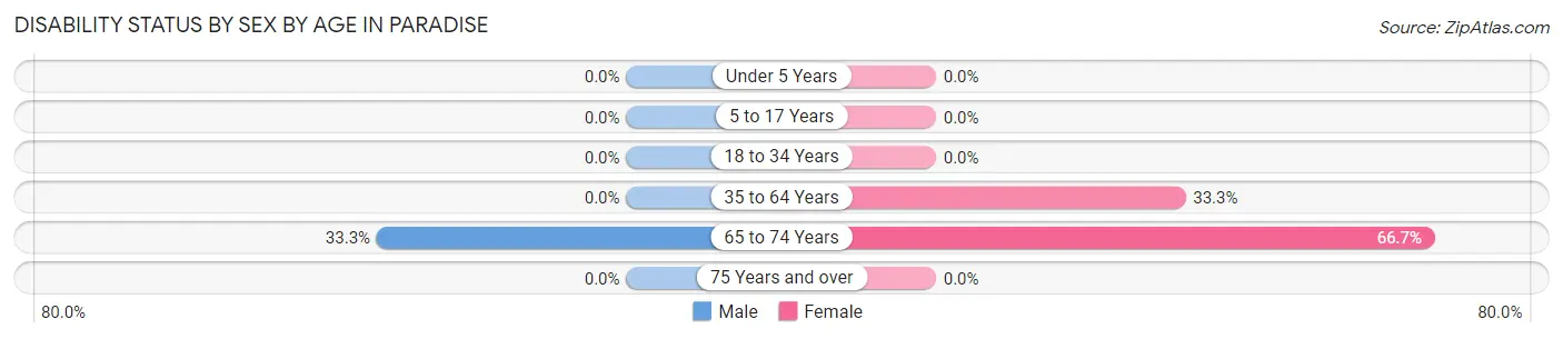 Disability Status by Sex by Age in Paradise