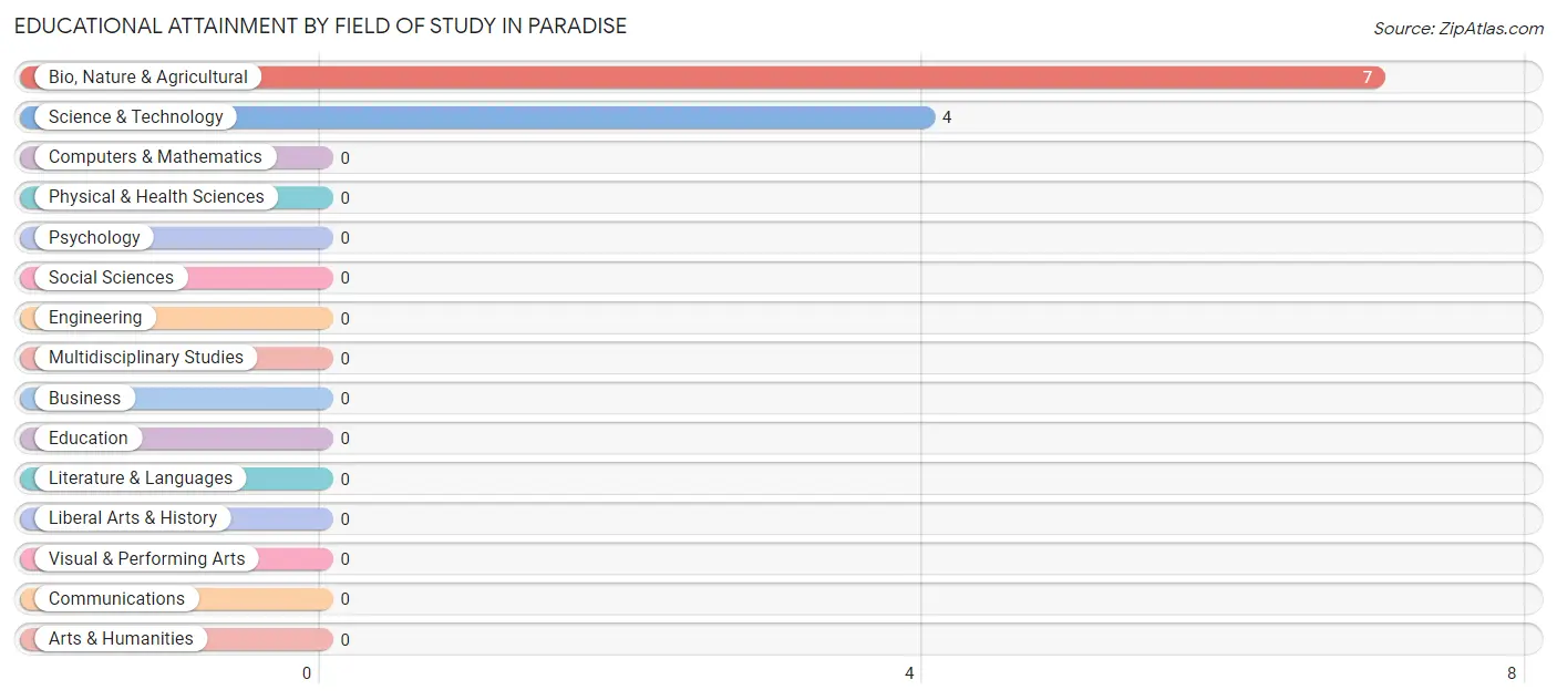 Educational Attainment by Field of Study in Paradise