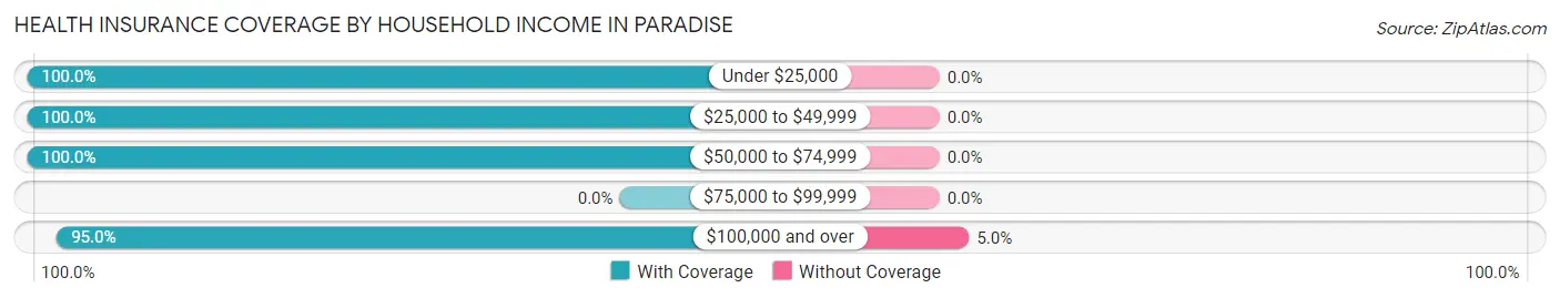 Health Insurance Coverage by Household Income in Paradise