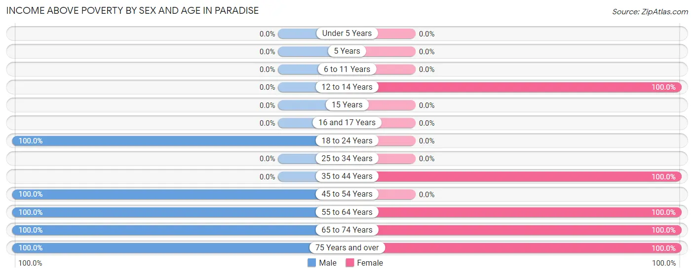 Income Above Poverty by Sex and Age in Paradise