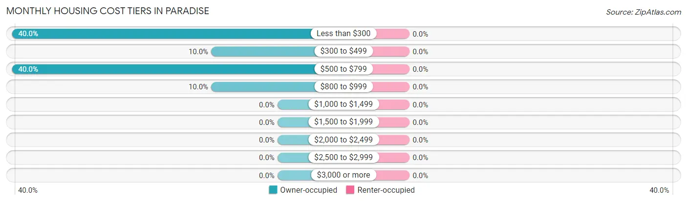 Monthly Housing Cost Tiers in Paradise