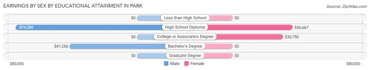 Earnings by Sex by Educational Attainment in Park