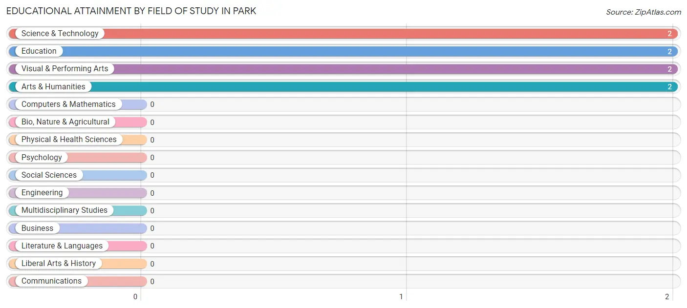 Educational Attainment by Field of Study in Park