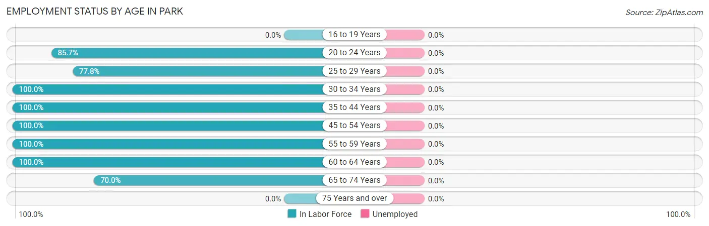 Employment Status by Age in Park