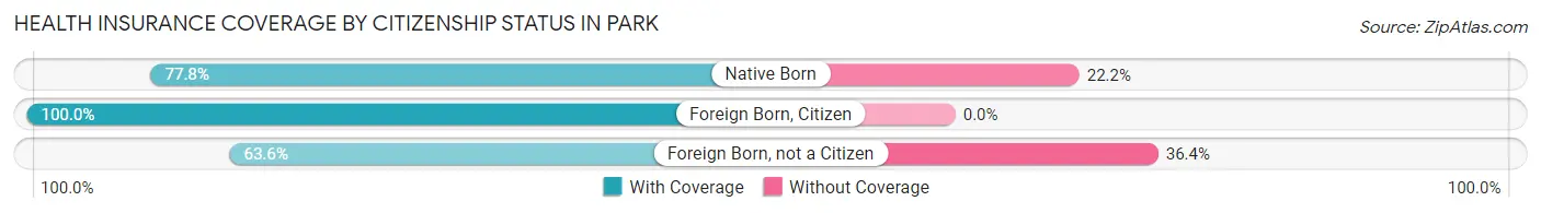 Health Insurance Coverage by Citizenship Status in Park