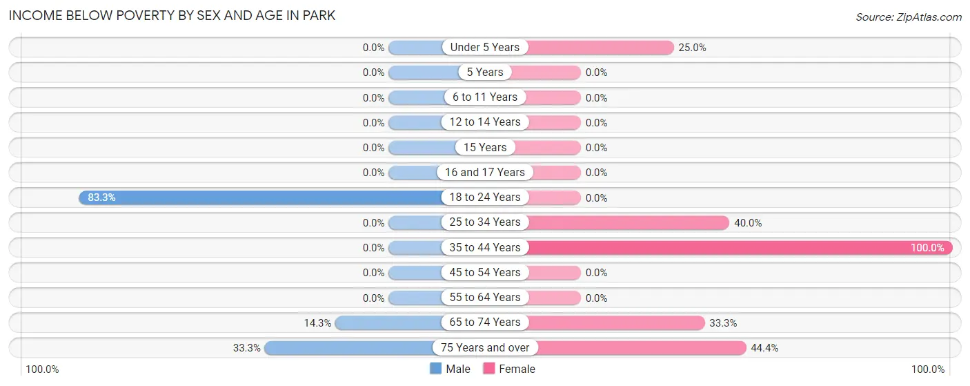 Income Below Poverty by Sex and Age in Park