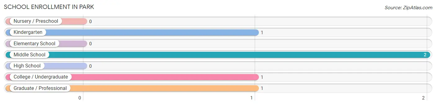 School Enrollment in Park