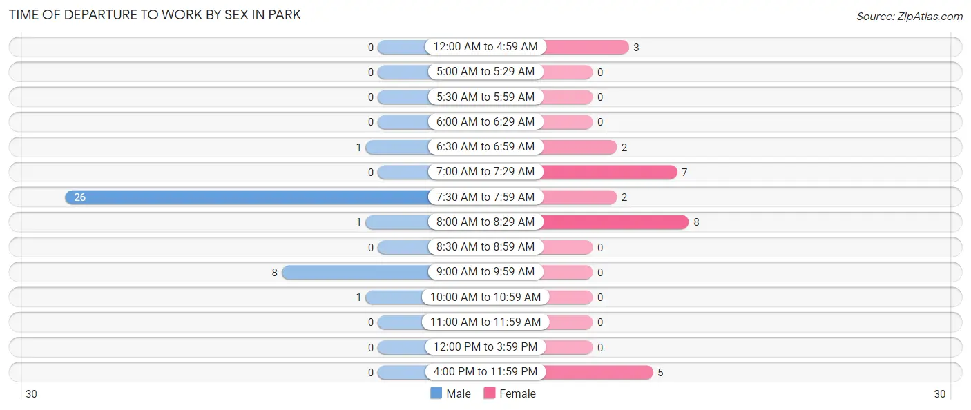 Time of Departure to Work by Sex in Park