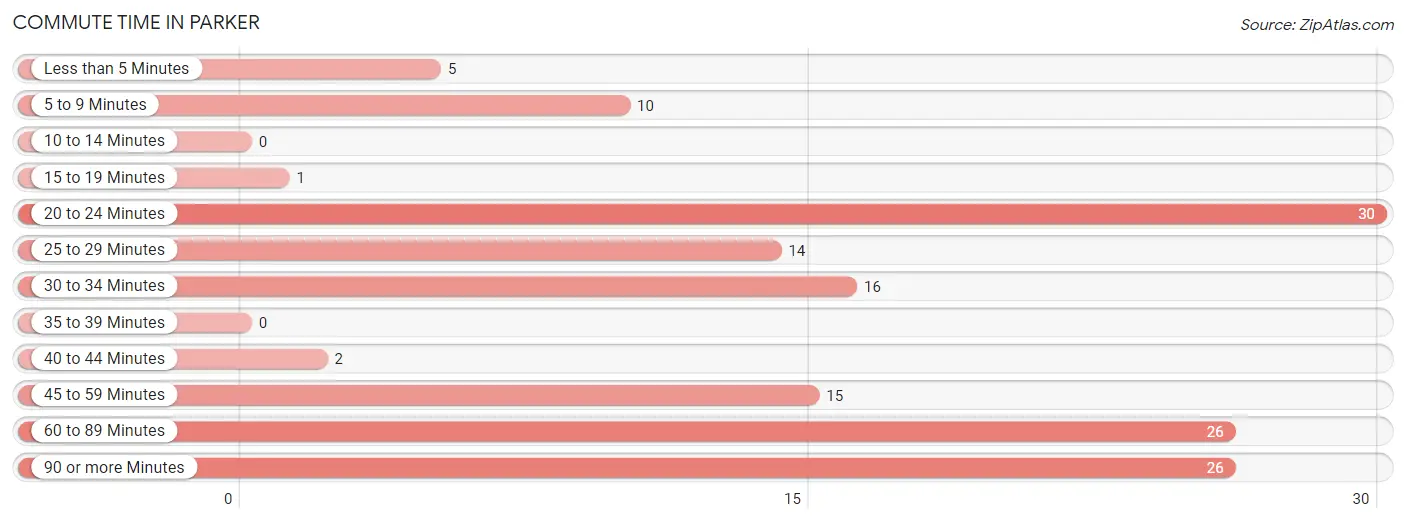 Commute Time in Parker