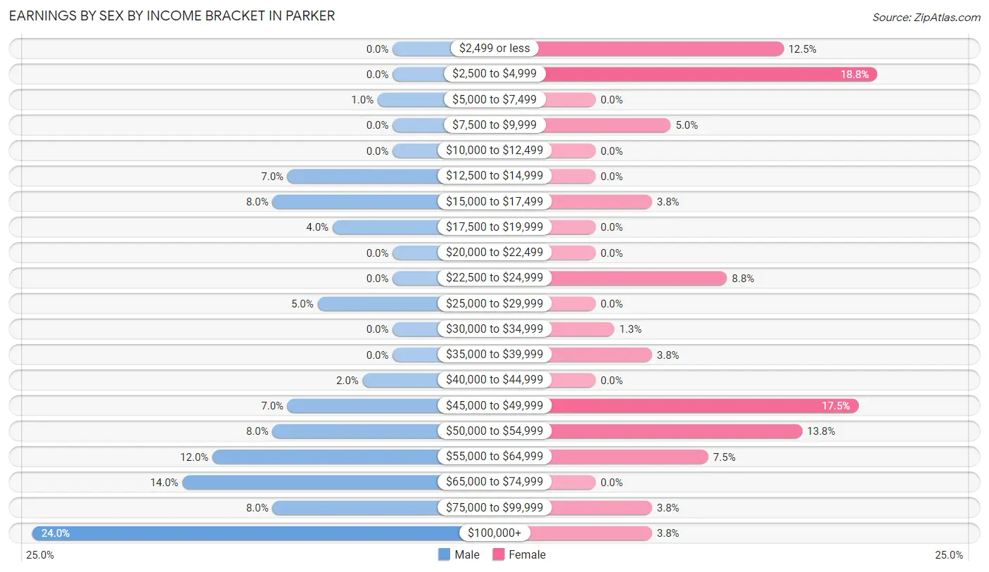 Earnings by Sex by Income Bracket in Parker