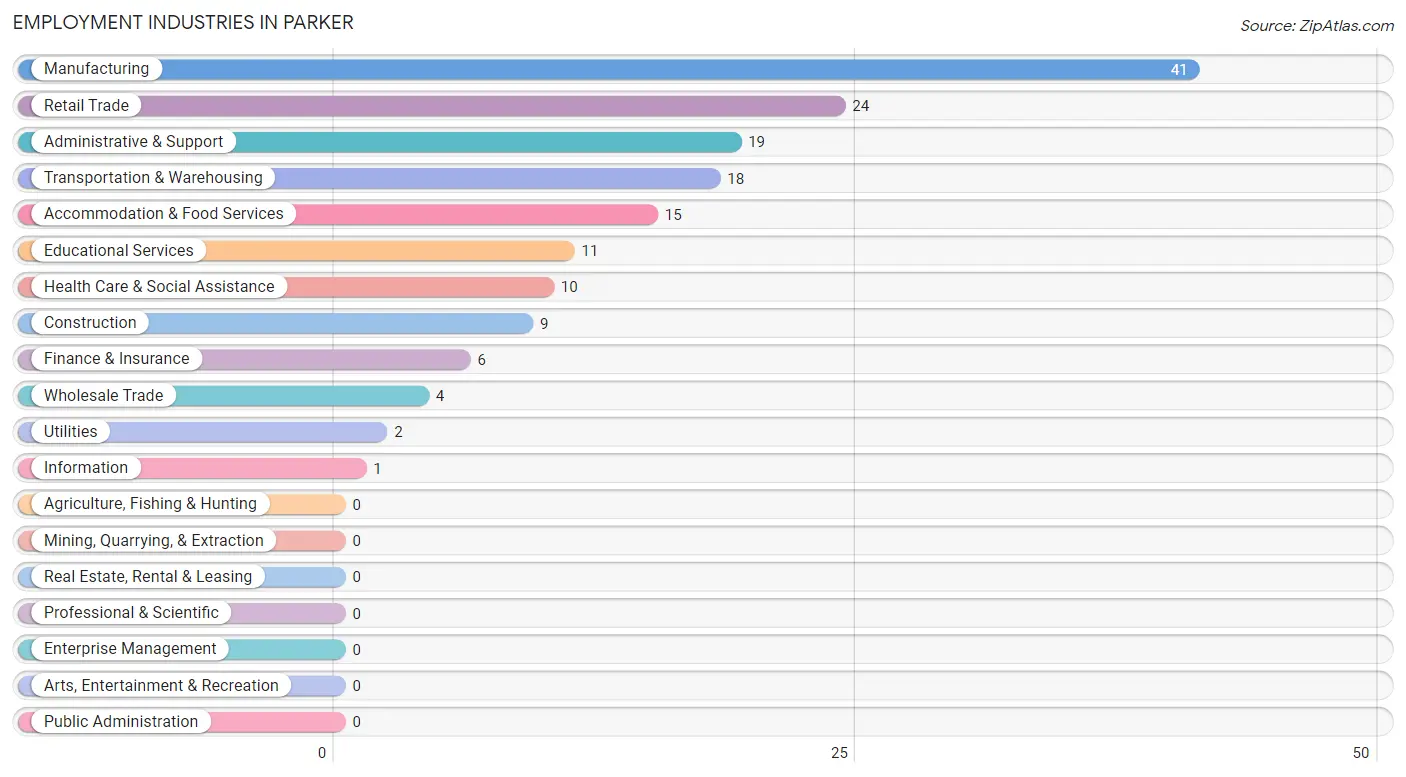 Employment Industries in Parker
