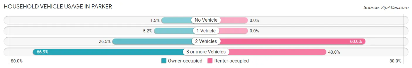 Household Vehicle Usage in Parker