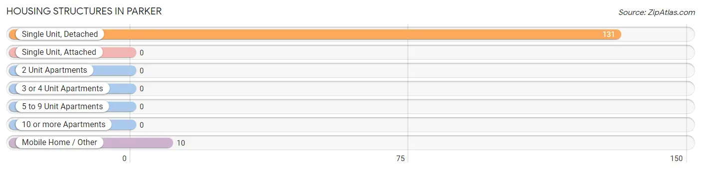 Housing Structures in Parker