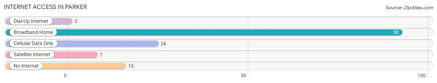 Internet Access in Parker