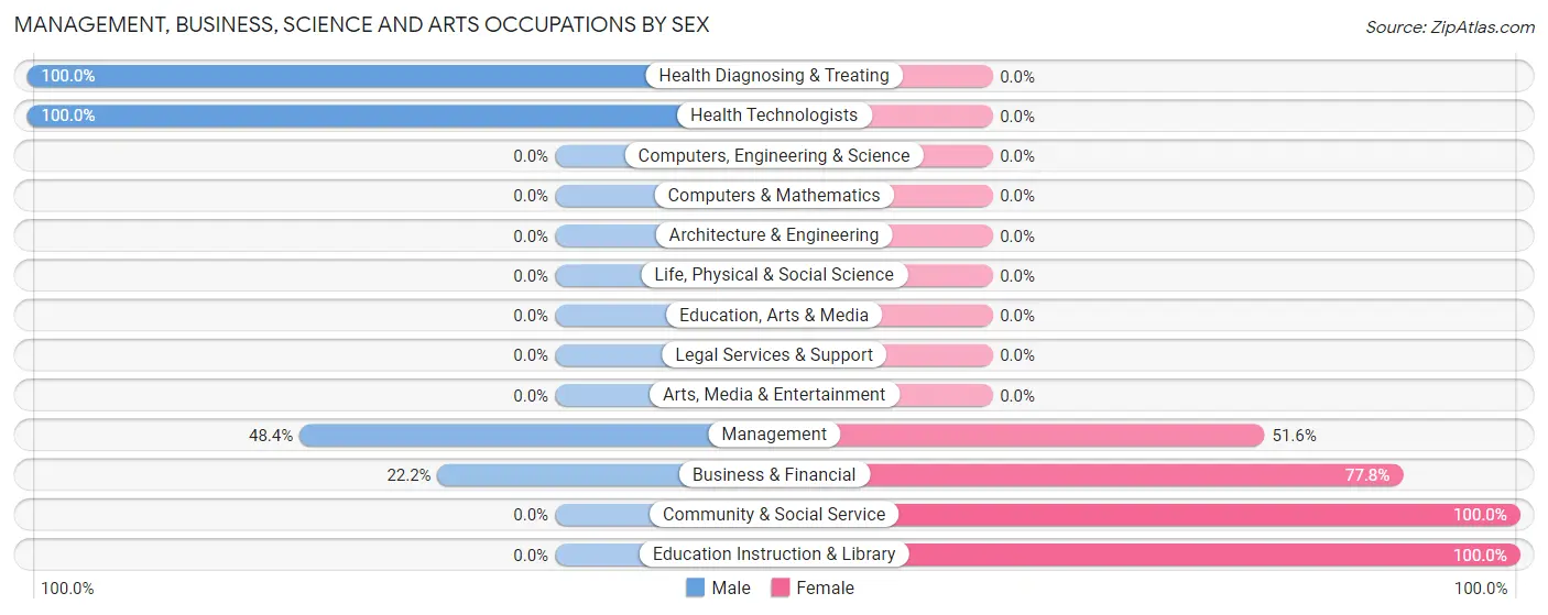 Management, Business, Science and Arts Occupations by Sex in Parker