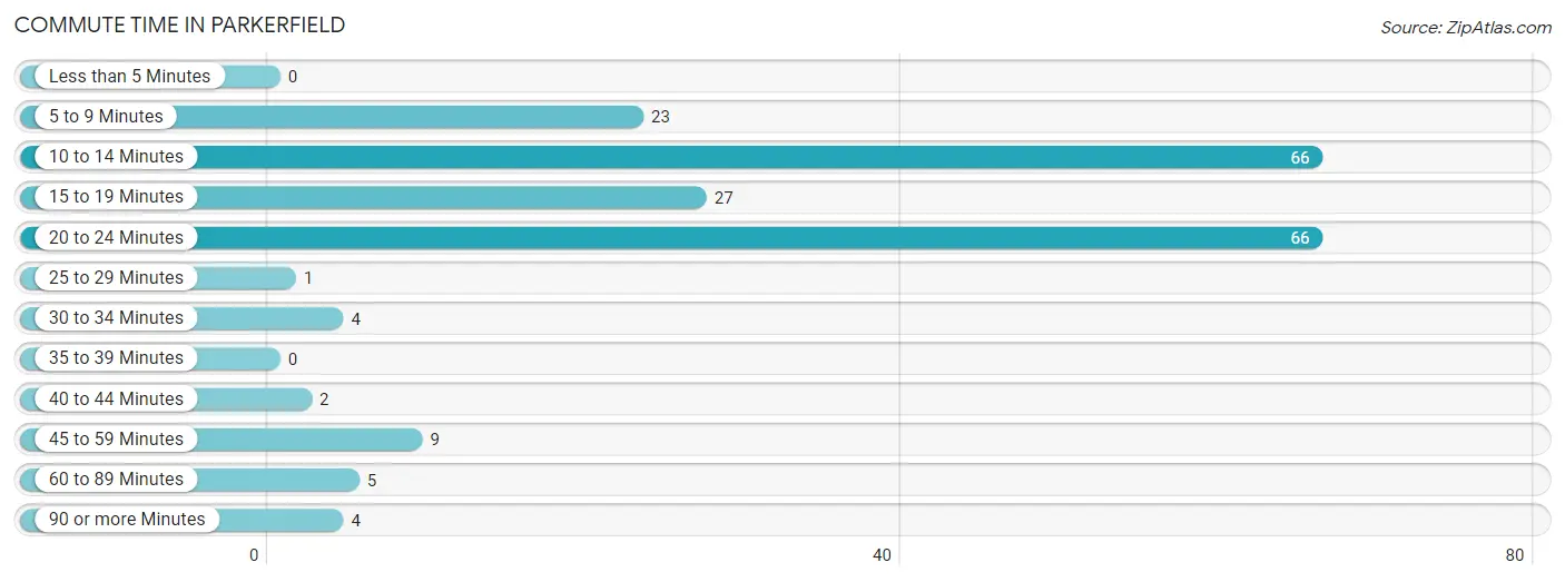 Commute Time in Parkerfield