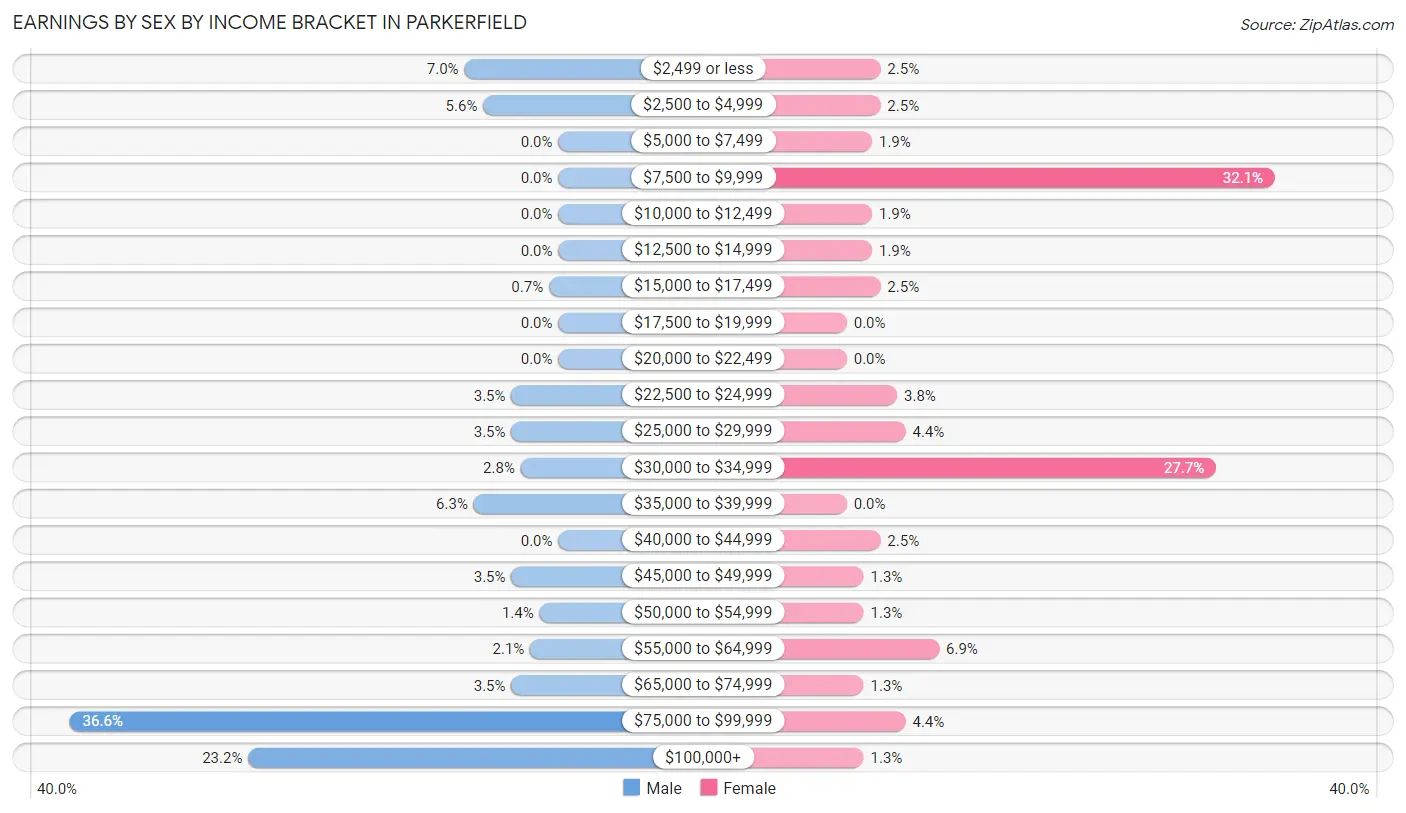 Earnings by Sex by Income Bracket in Parkerfield