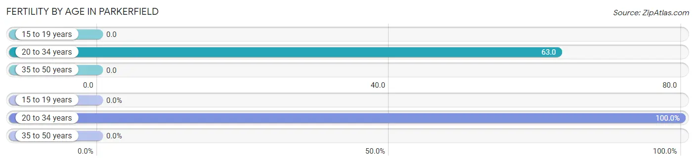 Female Fertility by Age in Parkerfield